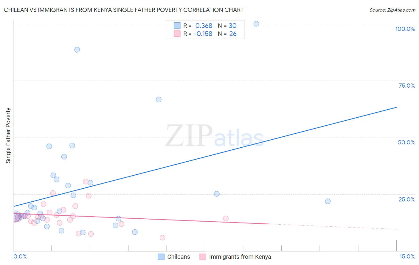 Chilean vs Immigrants from Kenya Single Father Poverty