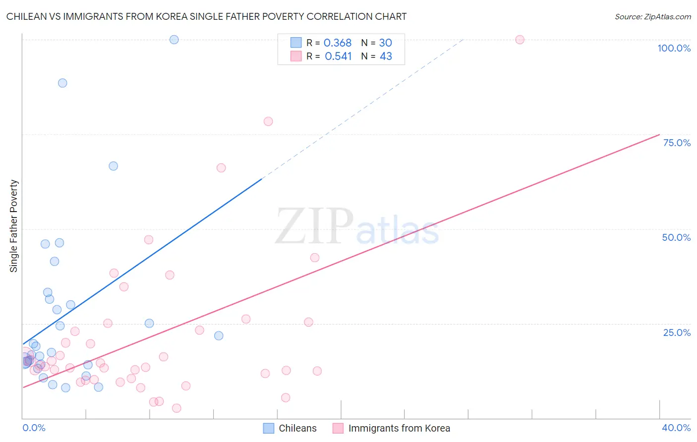 Chilean vs Immigrants from Korea Single Father Poverty