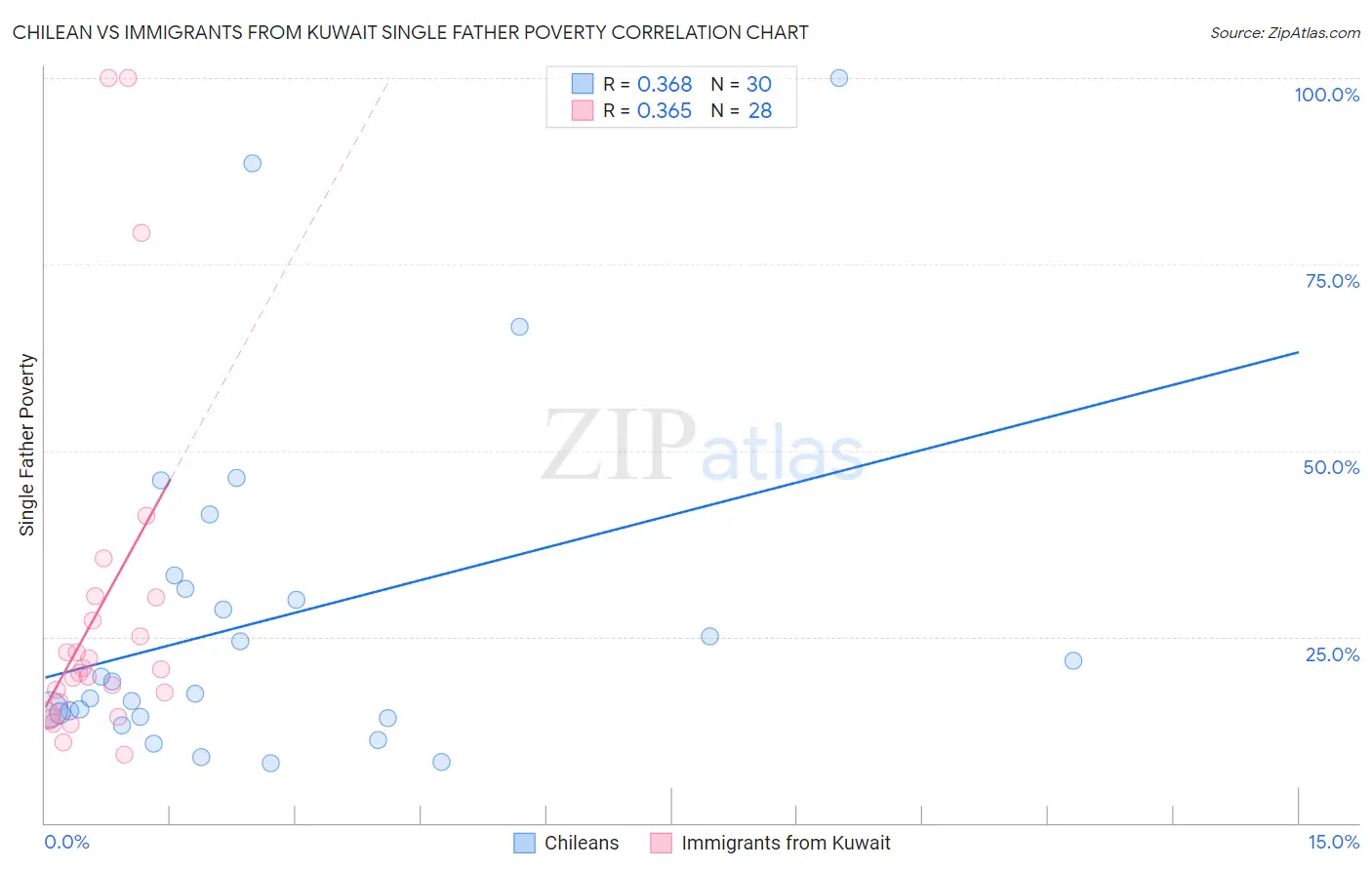 Chilean vs Immigrants from Kuwait Single Father Poverty