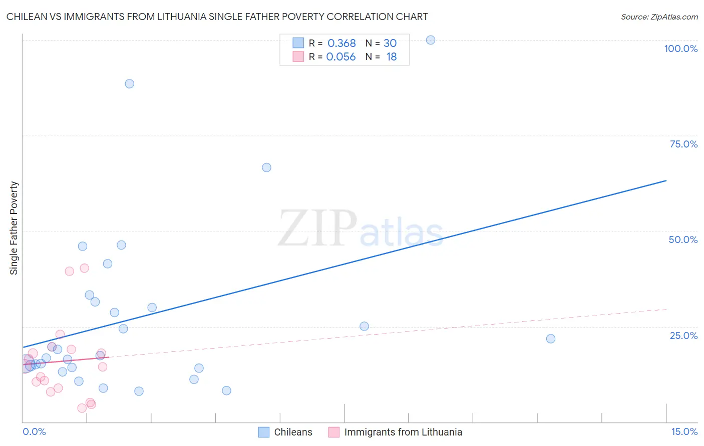 Chilean vs Immigrants from Lithuania Single Father Poverty
