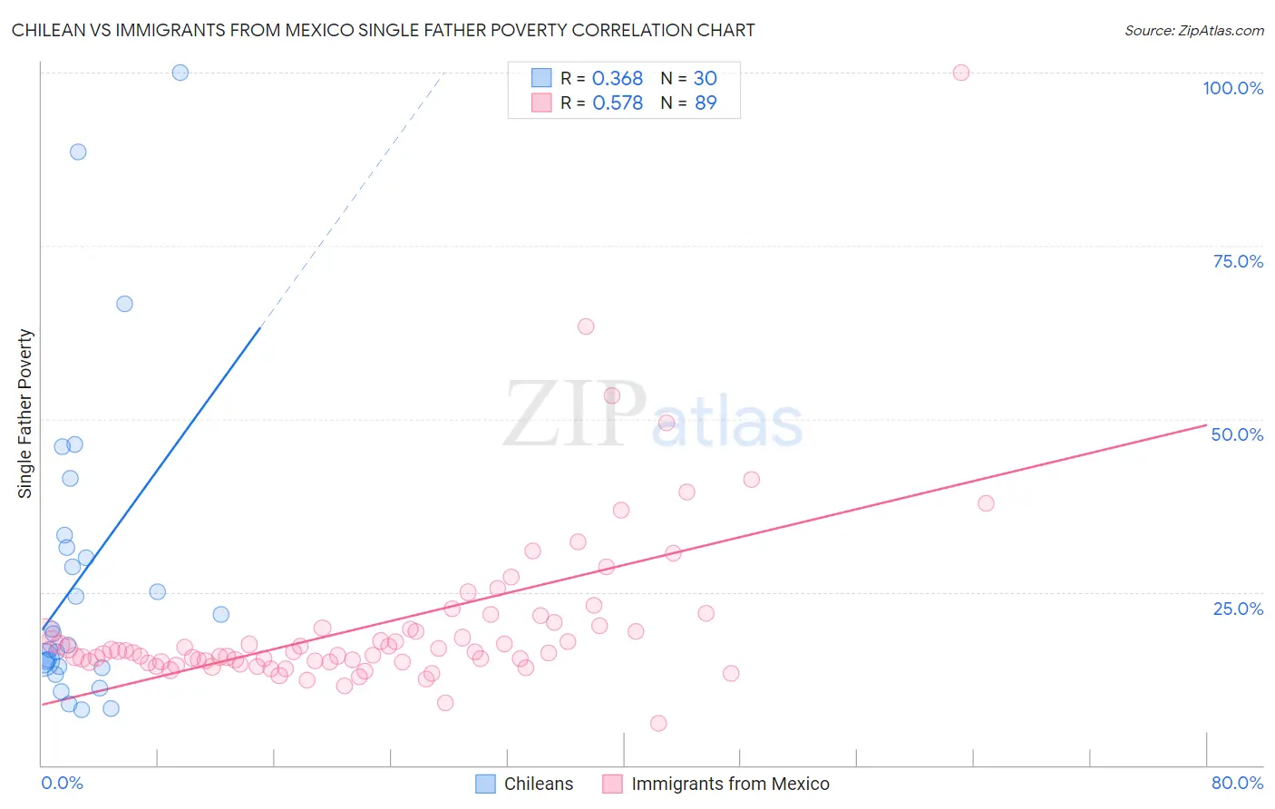 Chilean vs Immigrants from Mexico Single Father Poverty