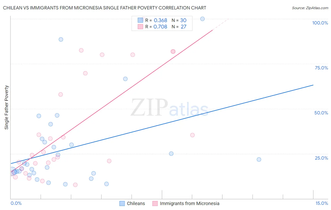 Chilean vs Immigrants from Micronesia Single Father Poverty