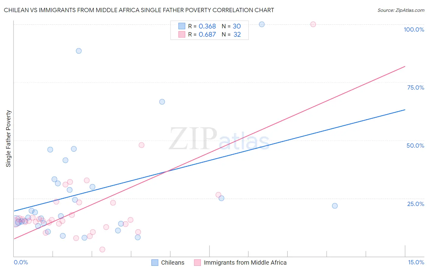 Chilean vs Immigrants from Middle Africa Single Father Poverty