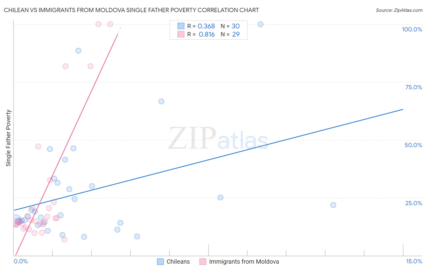 Chilean vs Immigrants from Moldova Single Father Poverty