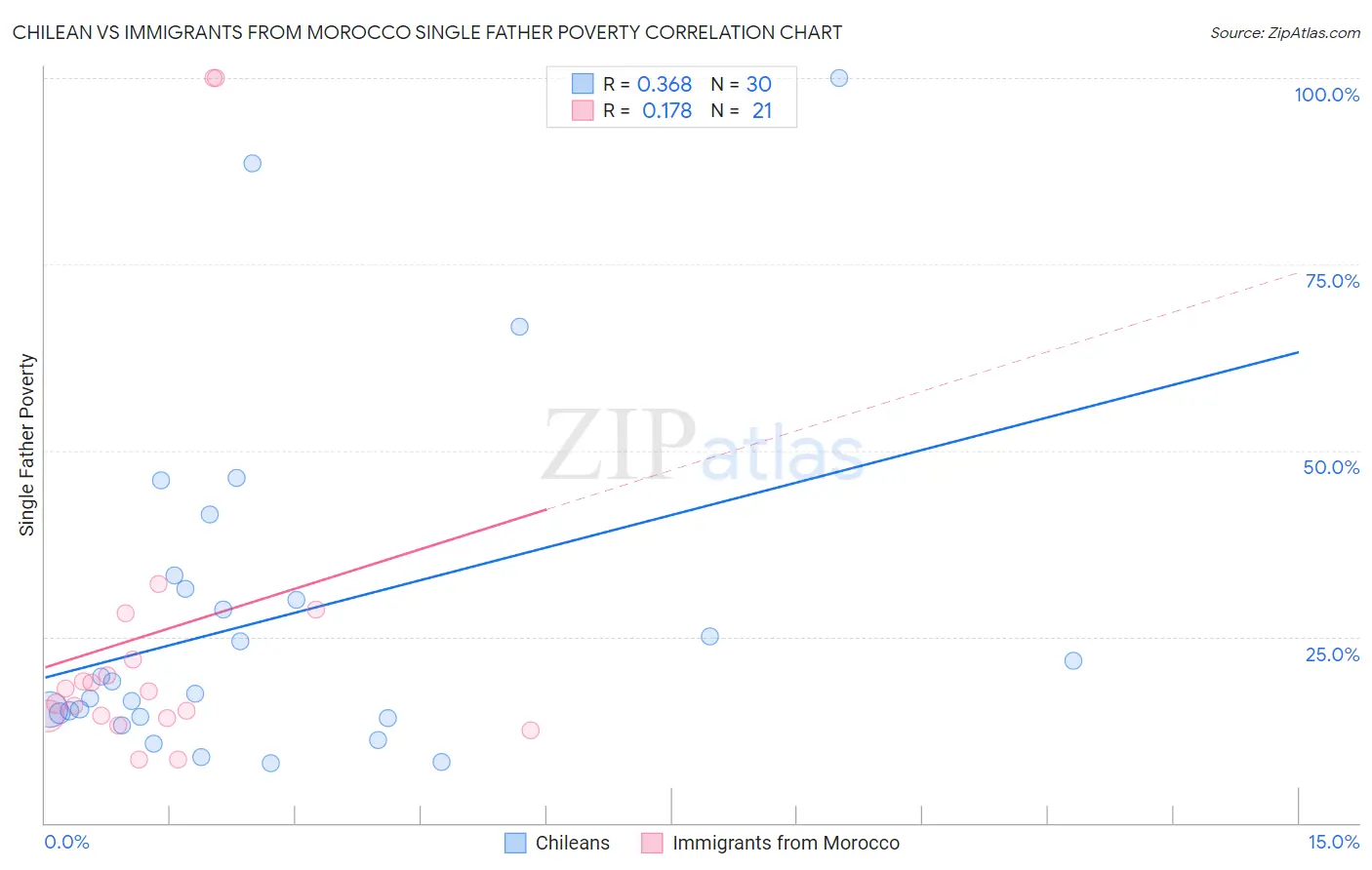 Chilean vs Immigrants from Morocco Single Father Poverty