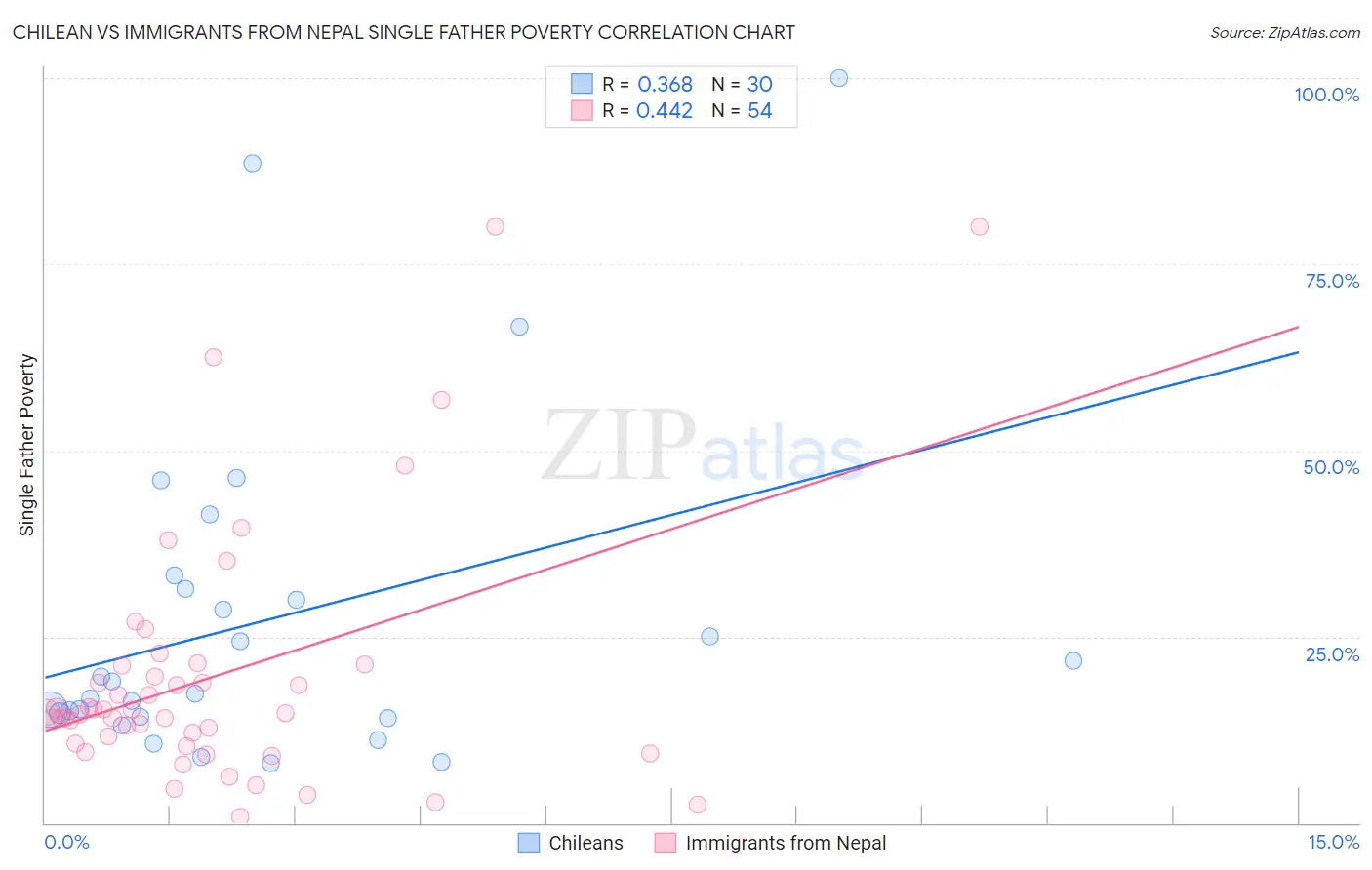 Chilean vs Immigrants from Nepal Single Father Poverty