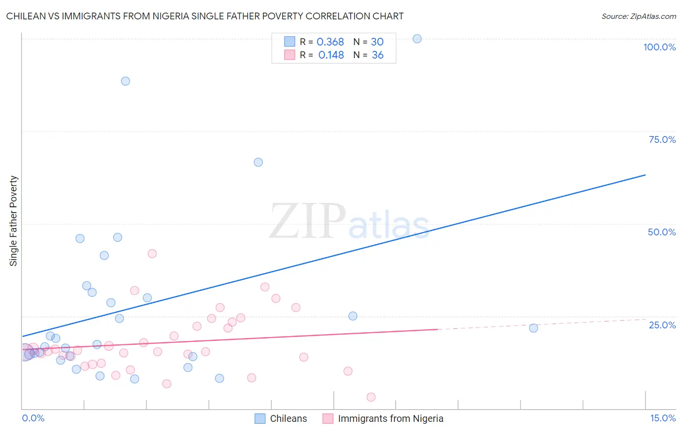 Chilean vs Immigrants from Nigeria Single Father Poverty