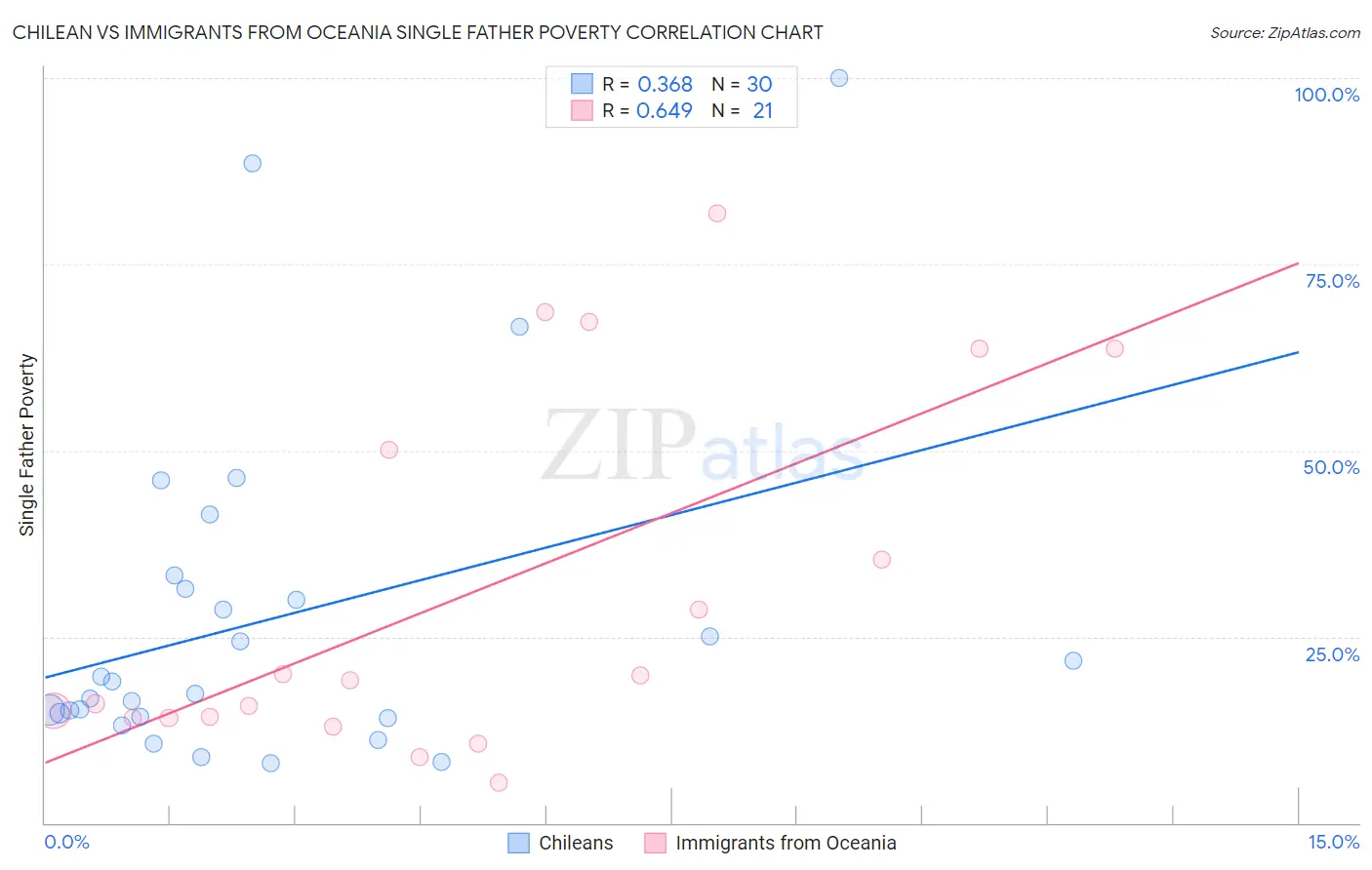 Chilean vs Immigrants from Oceania Single Father Poverty