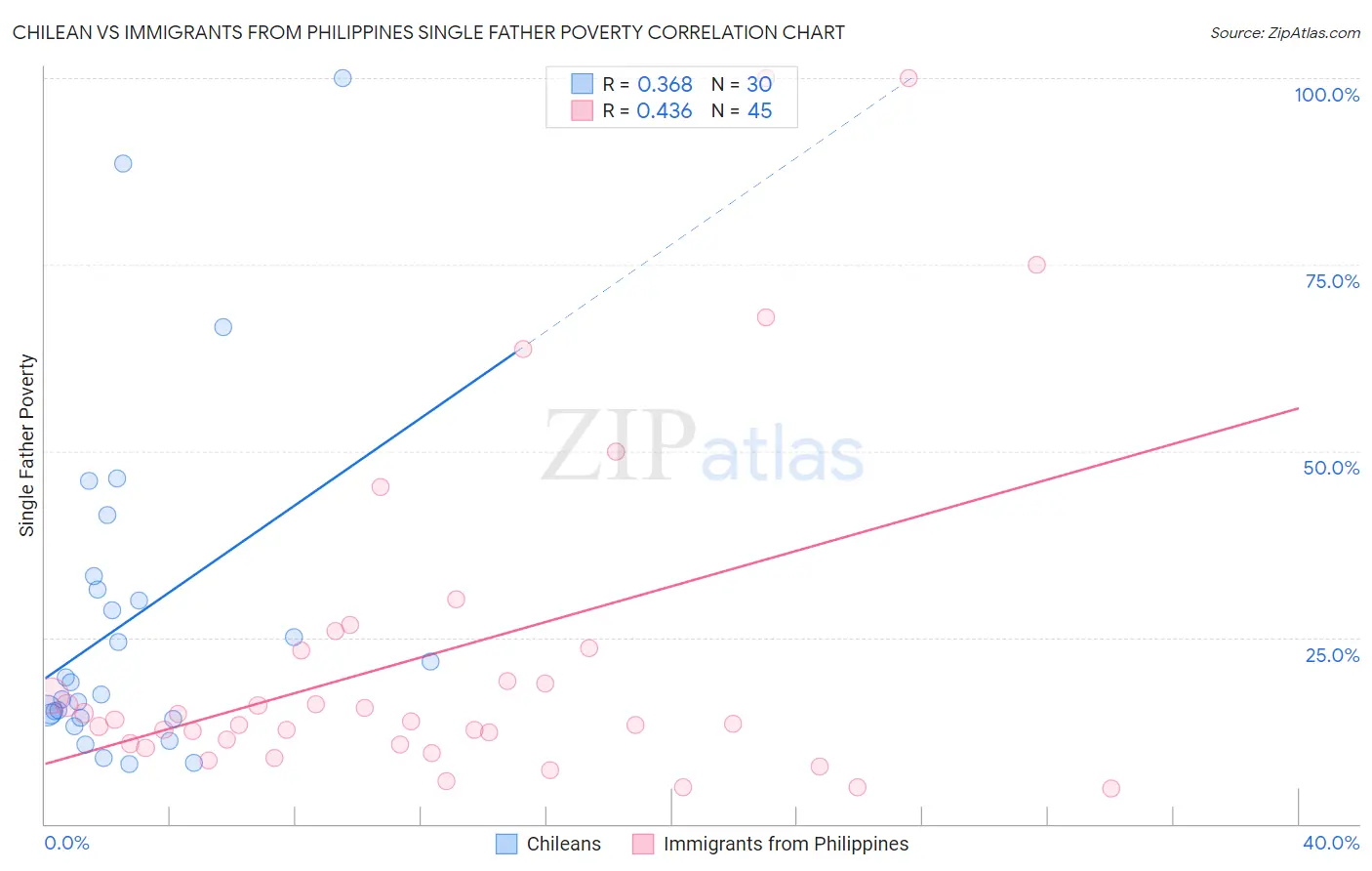 Chilean vs Immigrants from Philippines Single Father Poverty