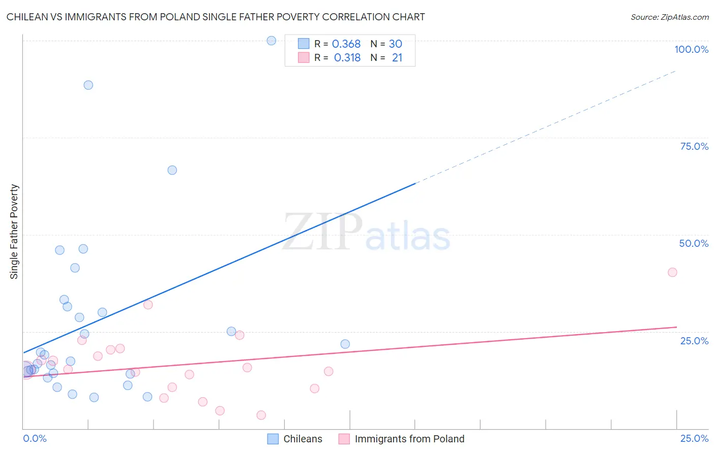 Chilean vs Immigrants from Poland Single Father Poverty
