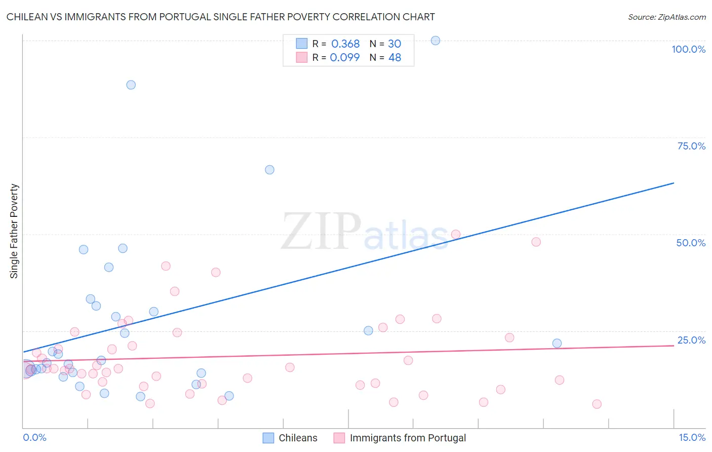 Chilean vs Immigrants from Portugal Single Father Poverty