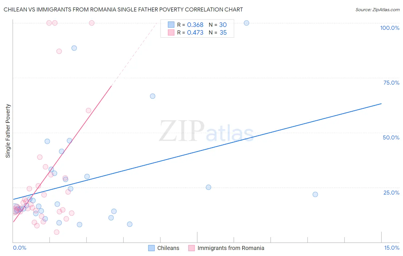 Chilean vs Immigrants from Romania Single Father Poverty