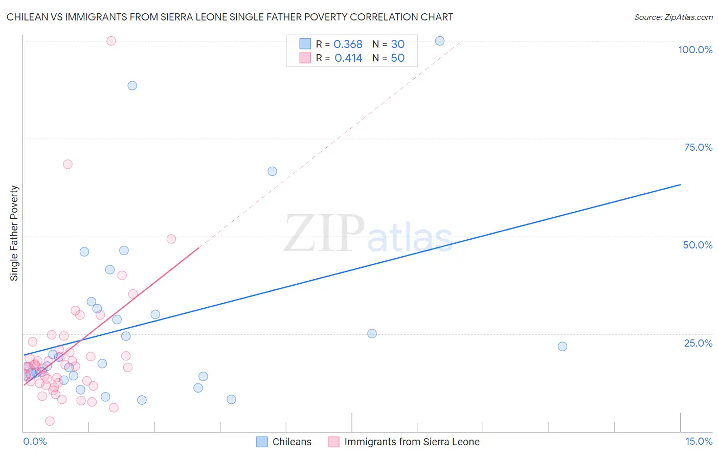 Chilean vs Immigrants from Sierra Leone Single Father Poverty