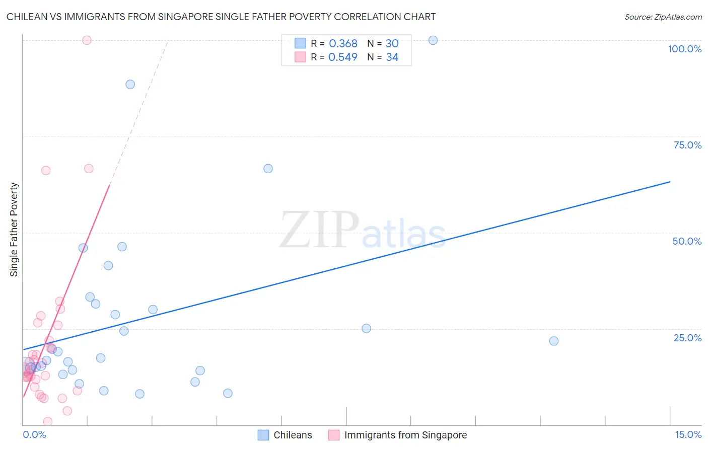 Chilean vs Immigrants from Singapore Single Father Poverty