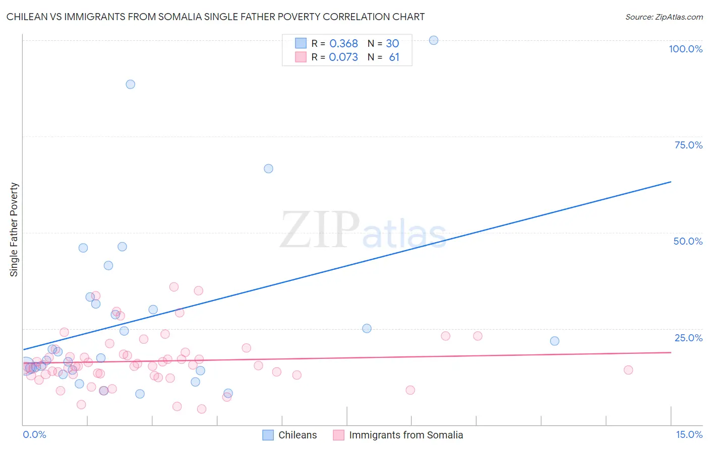 Chilean vs Immigrants from Somalia Single Father Poverty