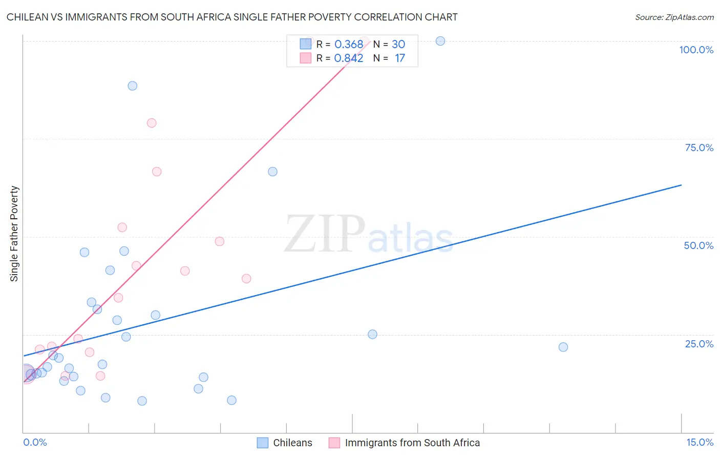 Chilean vs Immigrants from South Africa Single Father Poverty