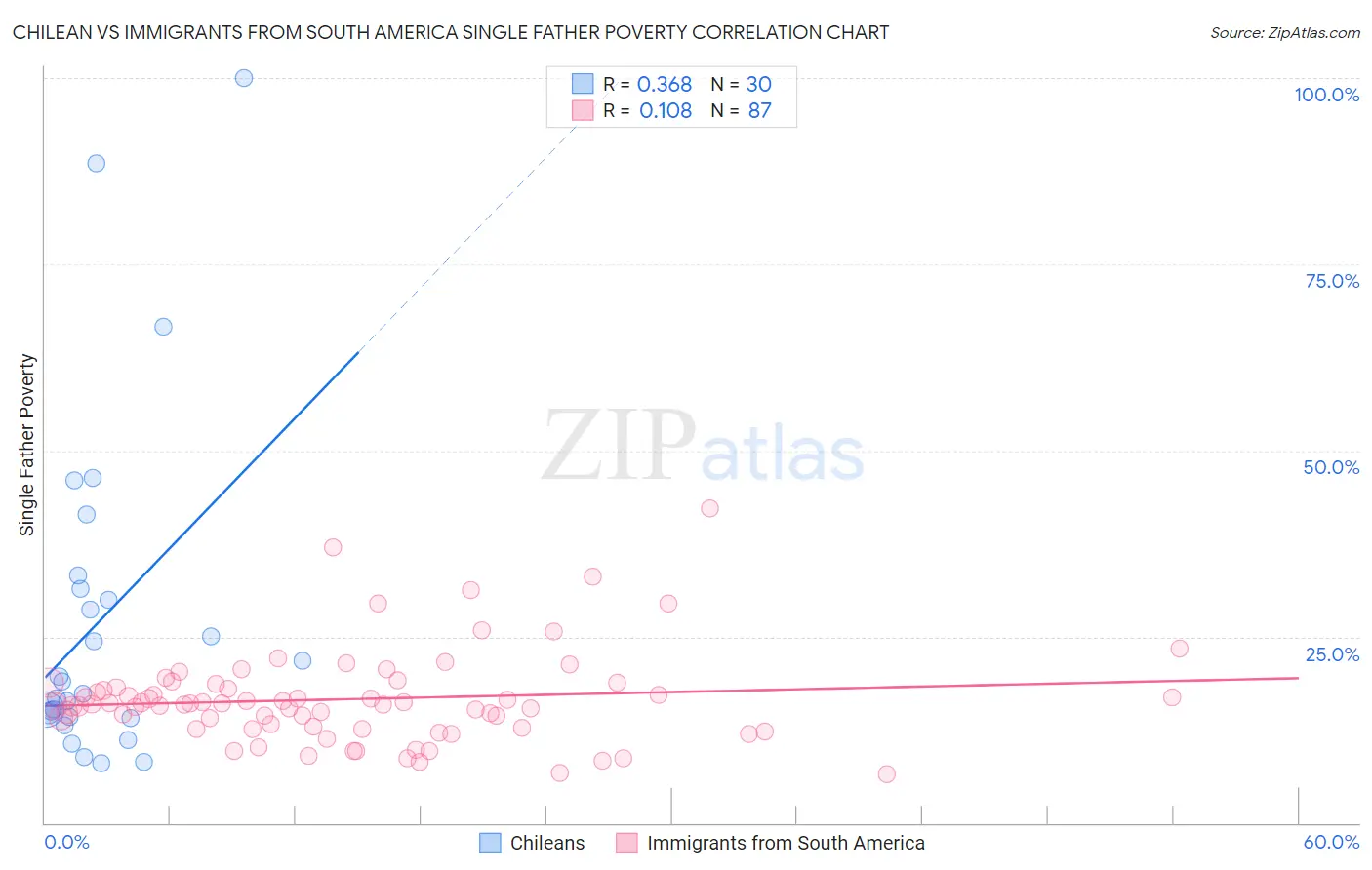 Chilean vs Immigrants from South America Single Father Poverty