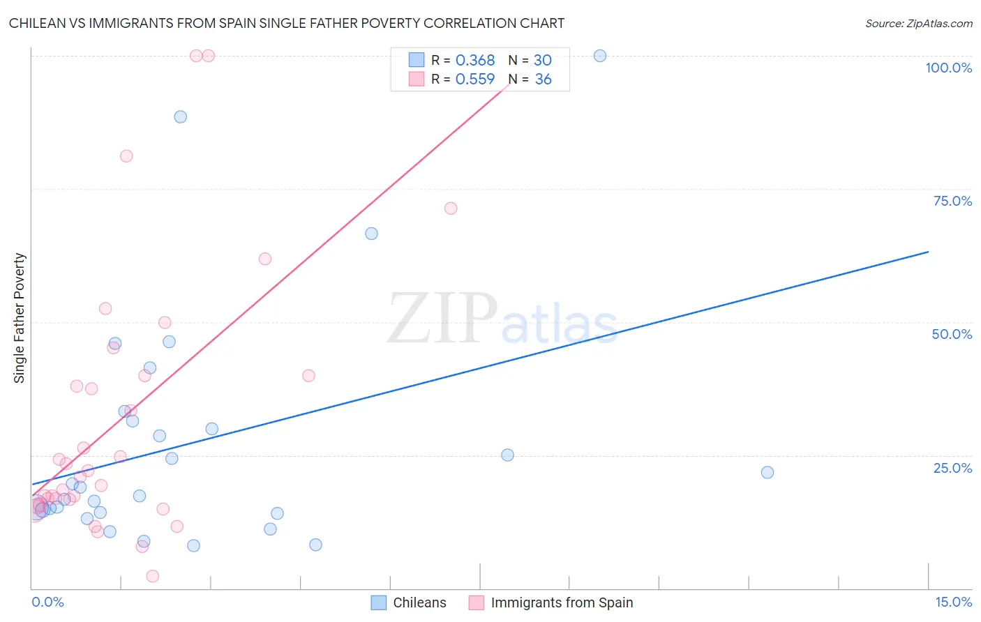 Chilean vs Immigrants from Spain Single Father Poverty