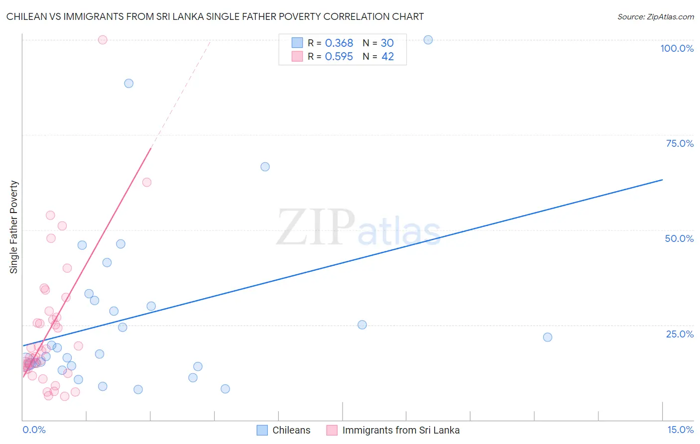Chilean vs Immigrants from Sri Lanka Single Father Poverty