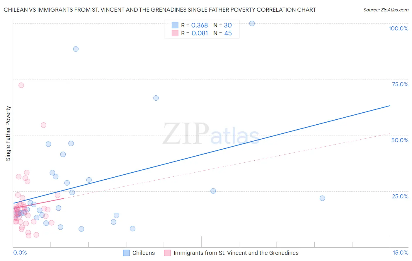 Chilean vs Immigrants from St. Vincent and the Grenadines Single Father Poverty