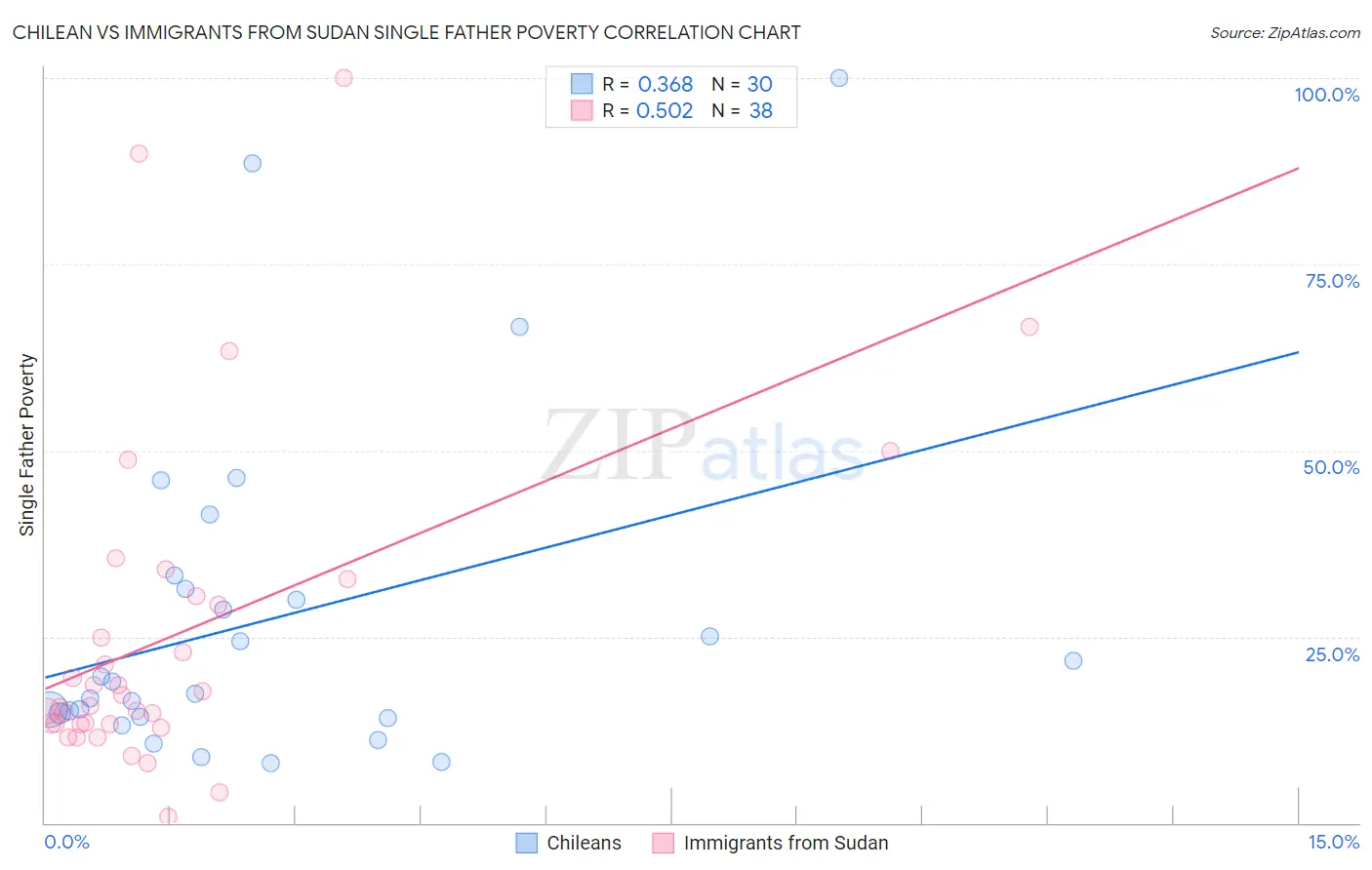 Chilean vs Immigrants from Sudan Single Father Poverty