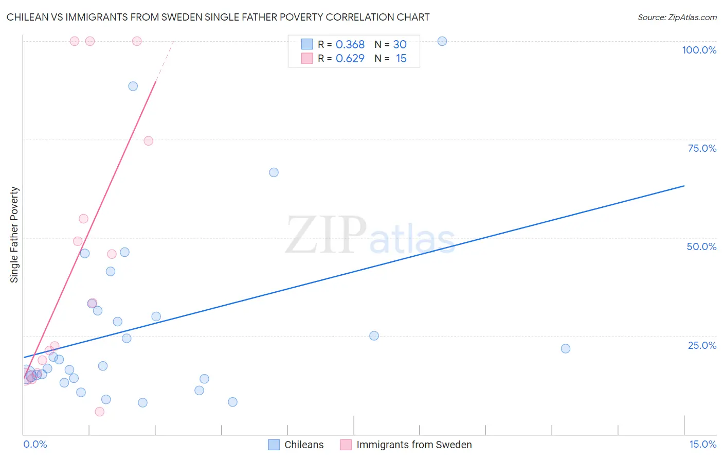 Chilean vs Immigrants from Sweden Single Father Poverty