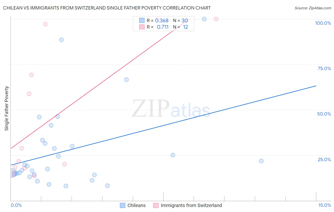 Chilean vs Immigrants from Switzerland Single Father Poverty