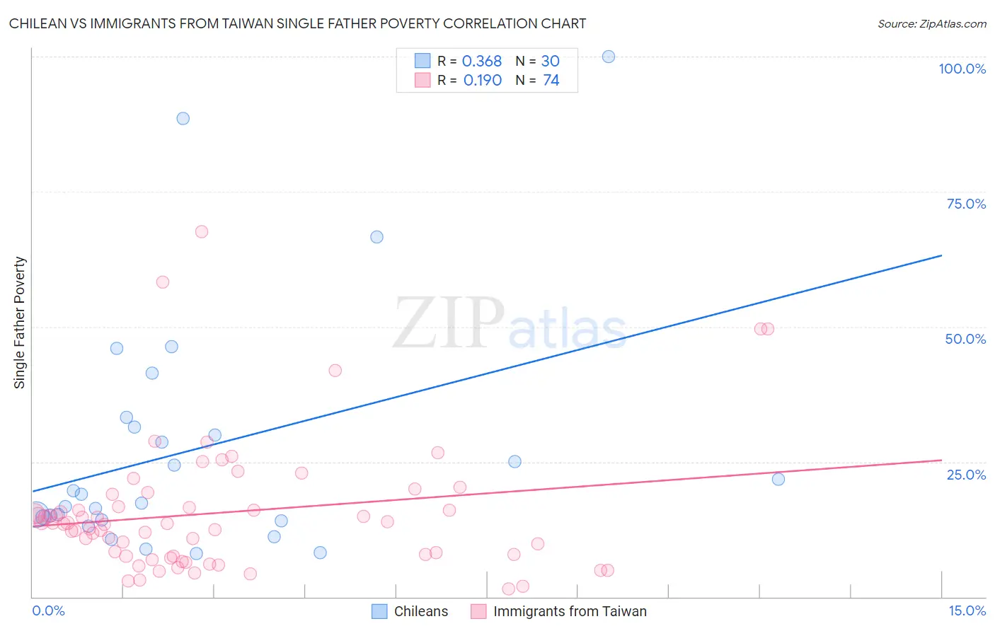 Chilean vs Immigrants from Taiwan Single Father Poverty