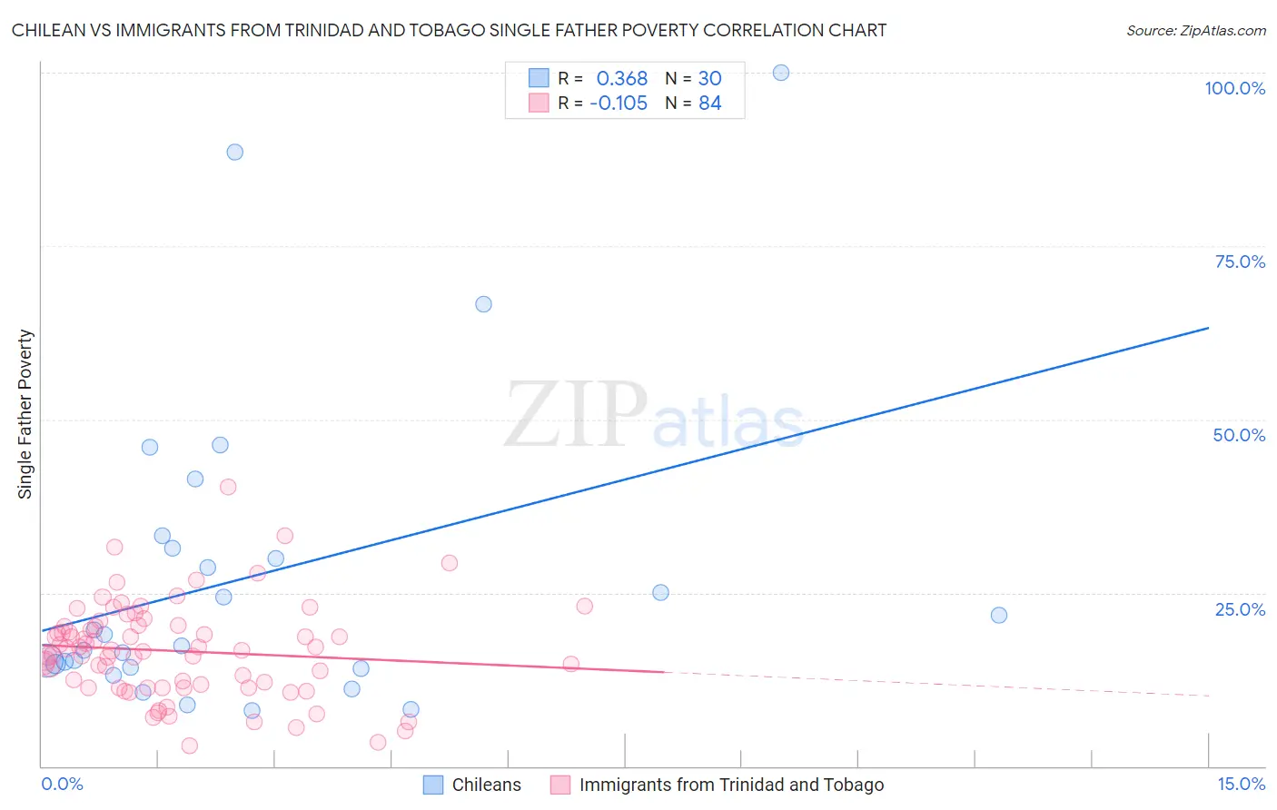 Chilean vs Immigrants from Trinidad and Tobago Single Father Poverty