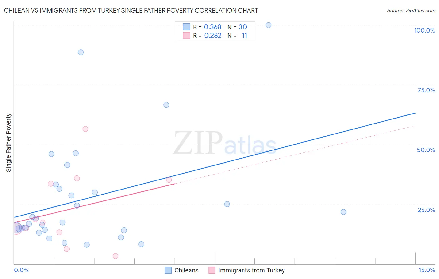 Chilean vs Immigrants from Turkey Single Father Poverty