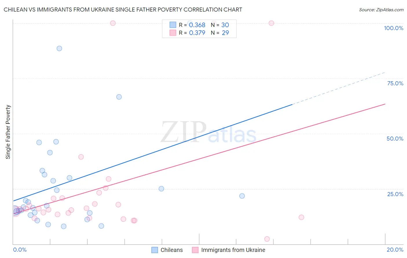 Chilean vs Immigrants from Ukraine Single Father Poverty