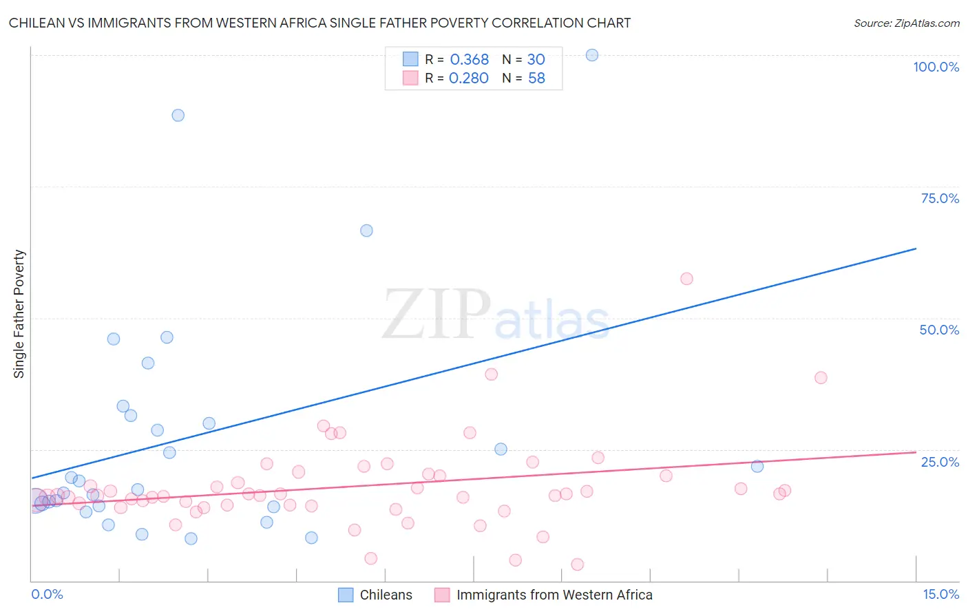 Chilean vs Immigrants from Western Africa Single Father Poverty