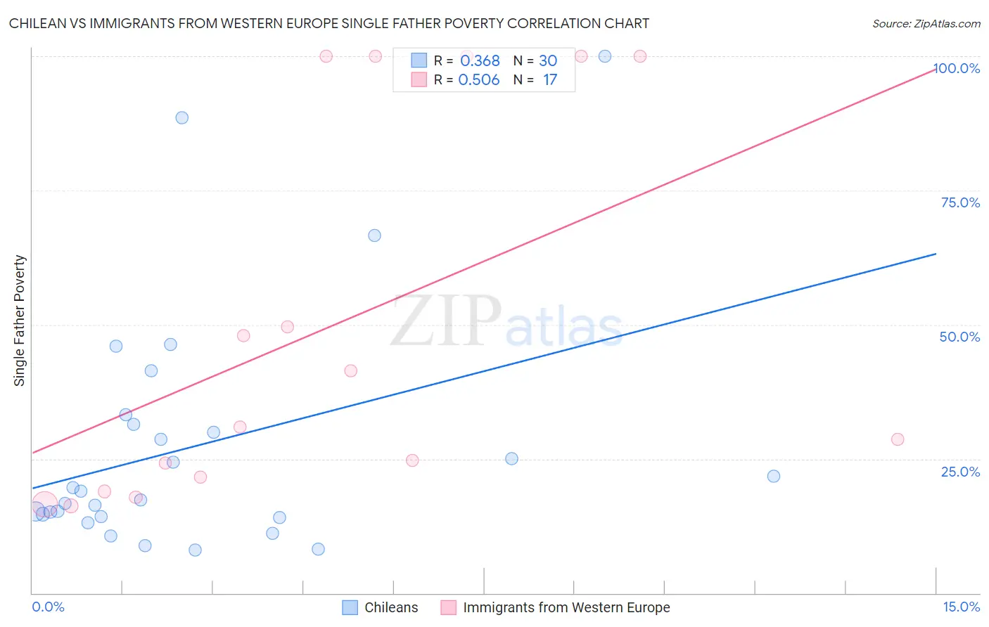 Chilean vs Immigrants from Western Europe Single Father Poverty