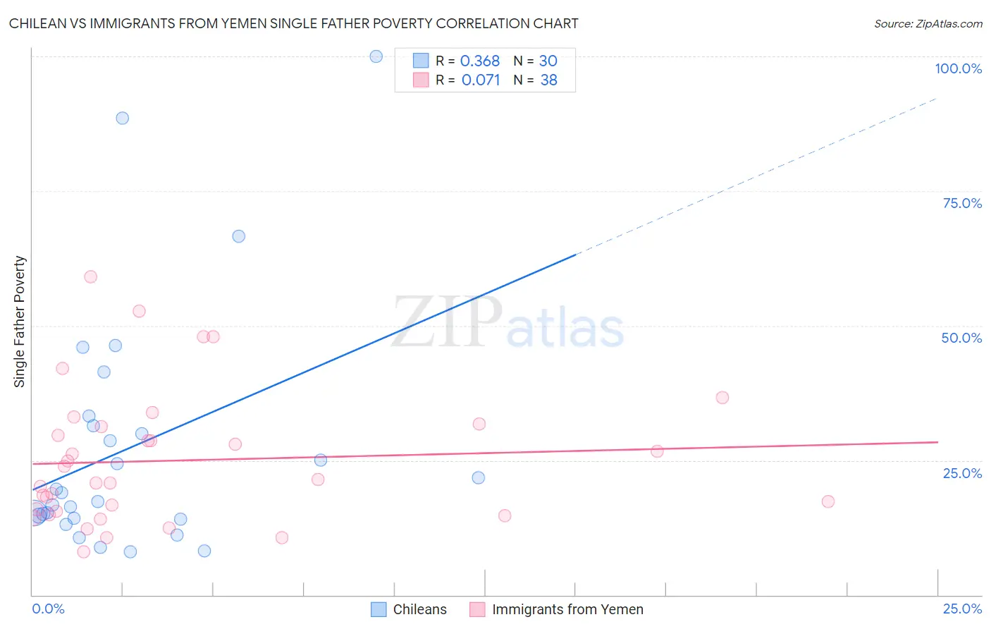 Chilean vs Immigrants from Yemen Single Father Poverty
