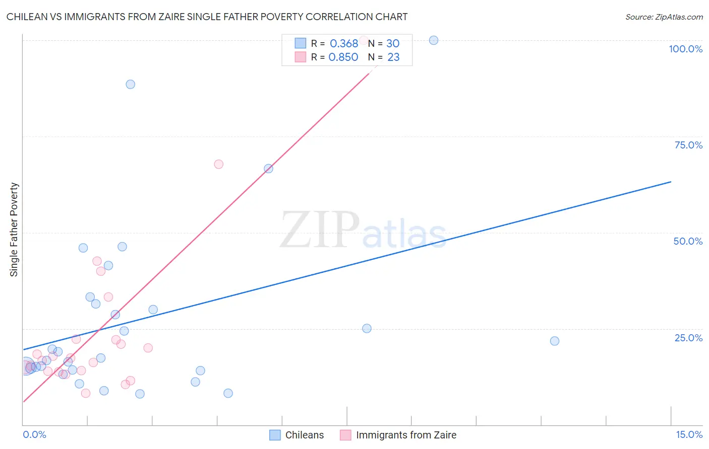 Chilean vs Immigrants from Zaire Single Father Poverty
