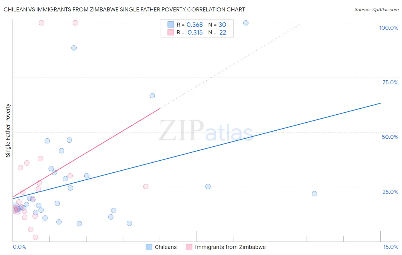 Chilean vs Immigrants from Zimbabwe Single Father Poverty