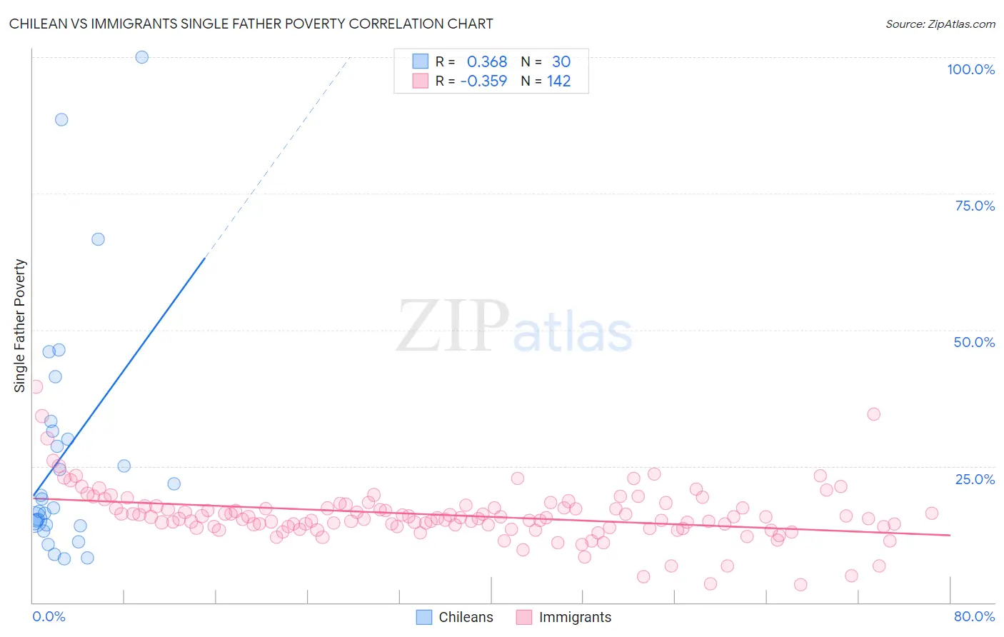 Chilean vs Immigrants Single Father Poverty