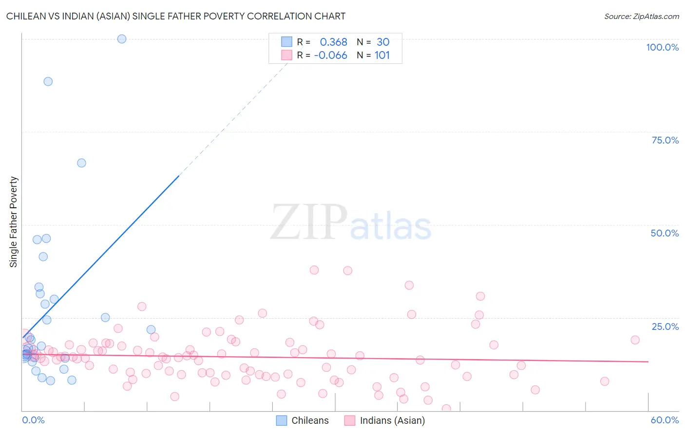 Chilean vs Indian (Asian) Single Father Poverty