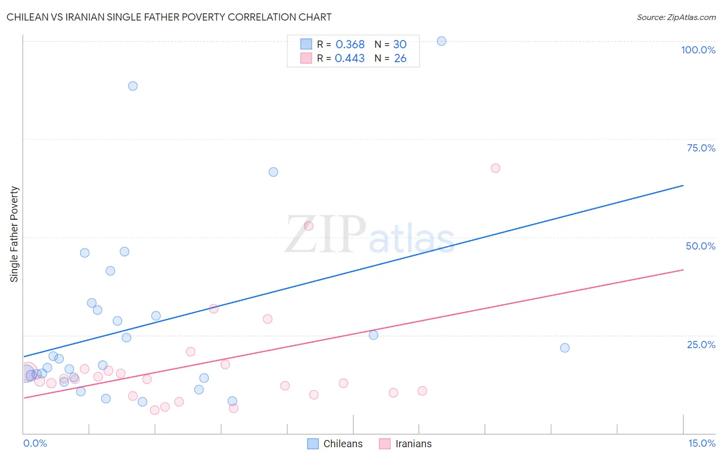 Chilean vs Iranian Single Father Poverty