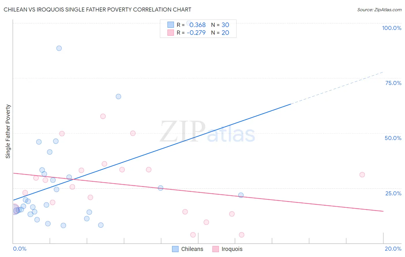 Chilean vs Iroquois Single Father Poverty