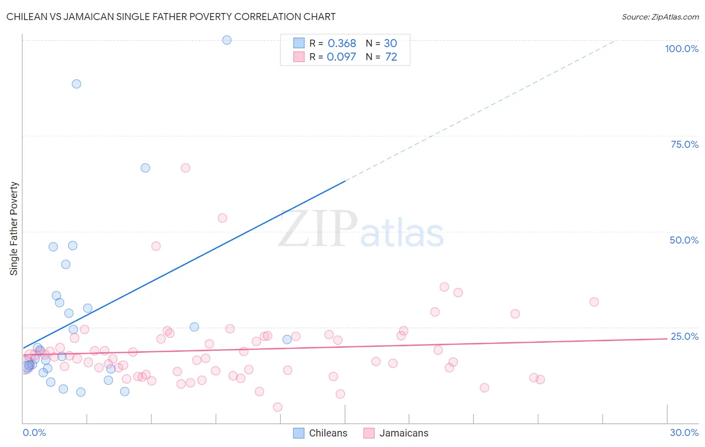 Chilean vs Jamaican Single Father Poverty