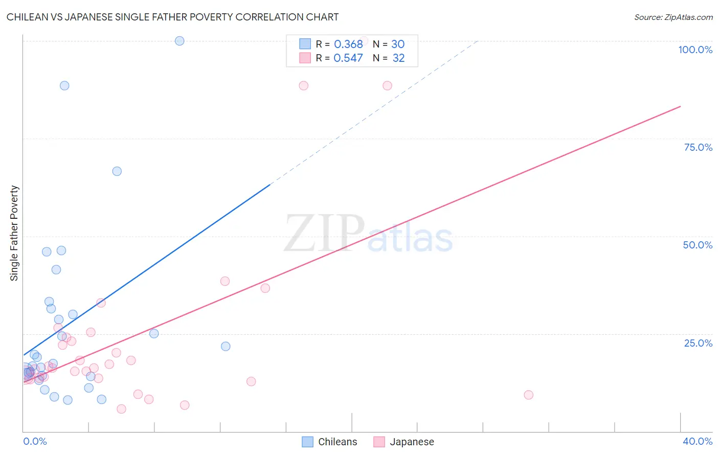 Chilean vs Japanese Single Father Poverty
