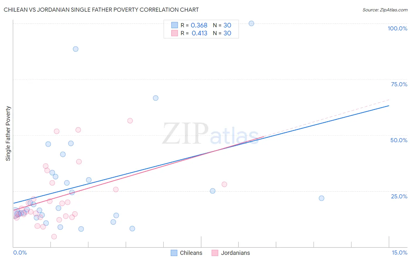 Chilean vs Jordanian Single Father Poverty