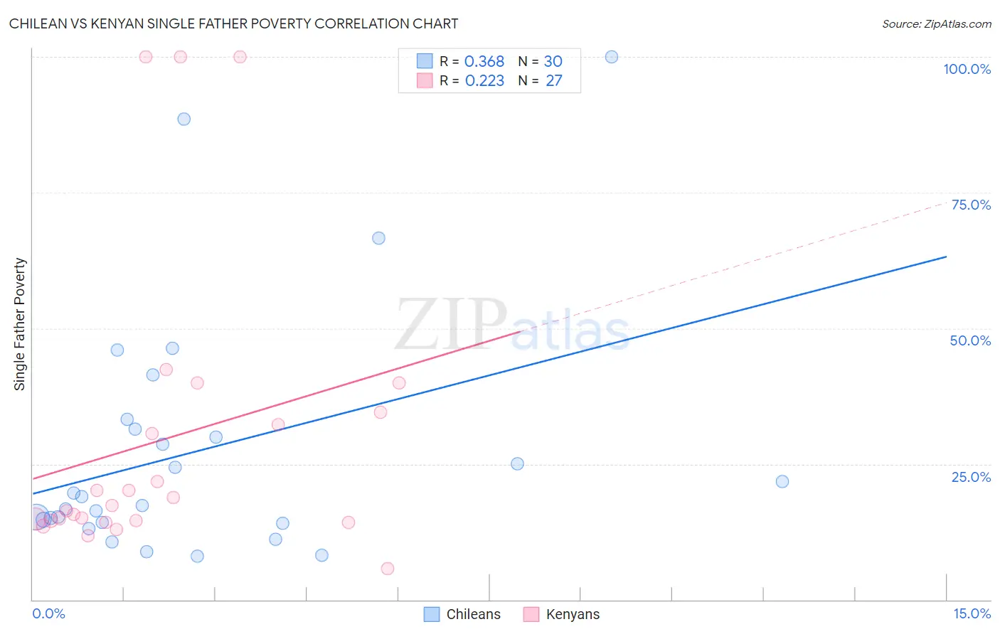 Chilean vs Kenyan Single Father Poverty