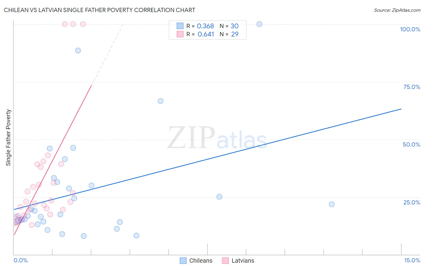 Chilean vs Latvian Single Father Poverty