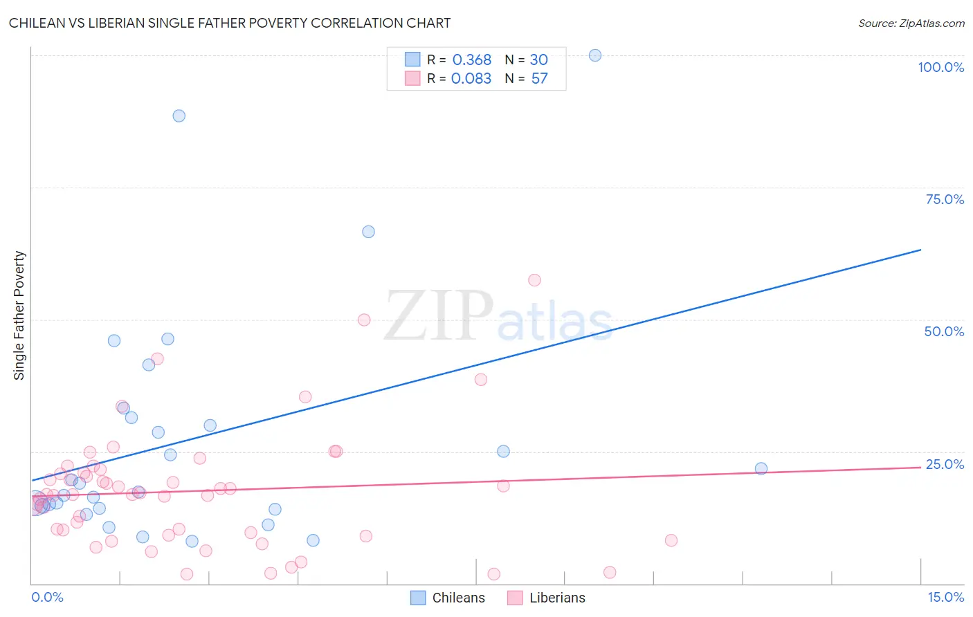 Chilean vs Liberian Single Father Poverty