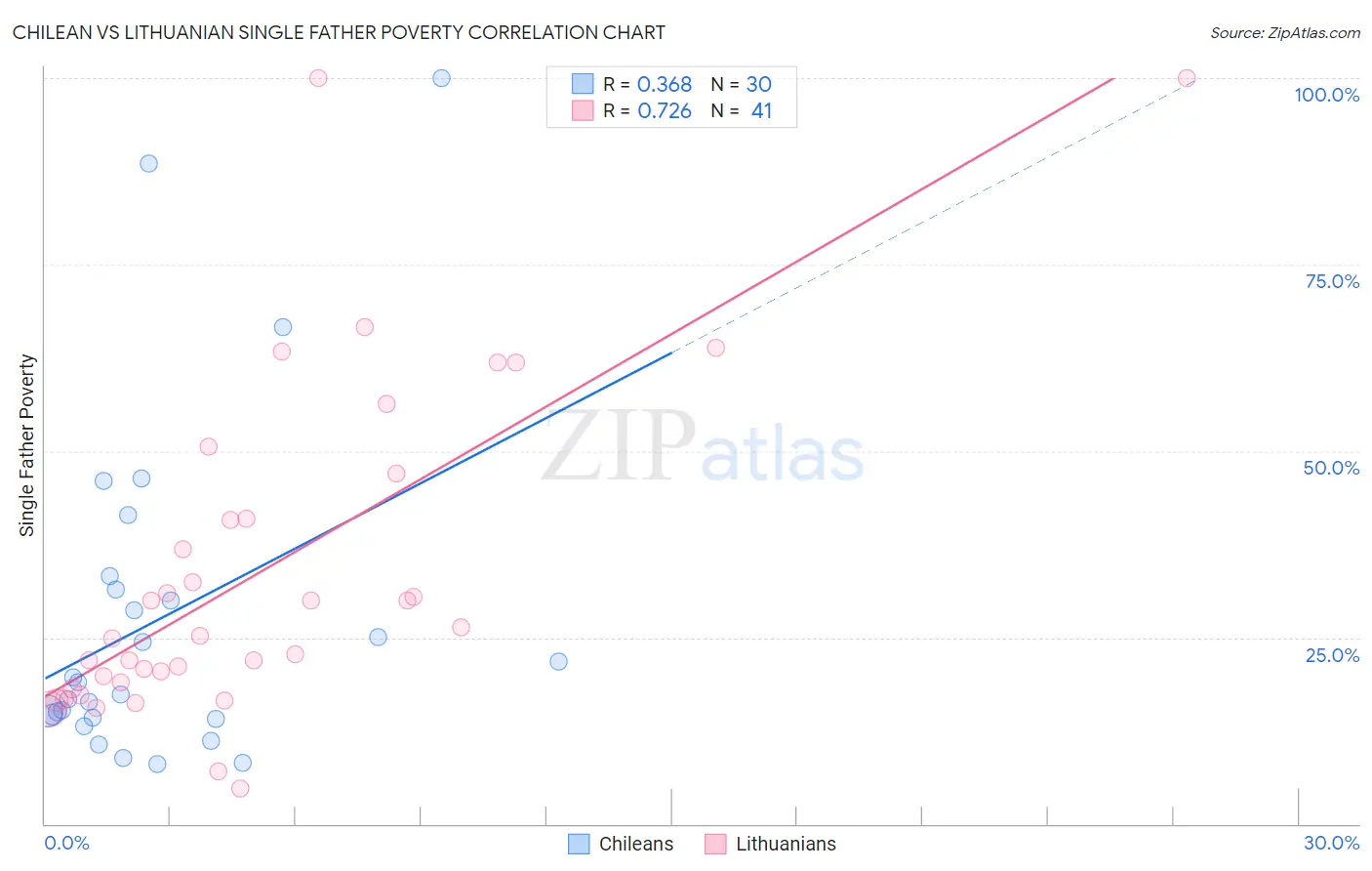 Chilean vs Lithuanian Single Father Poverty