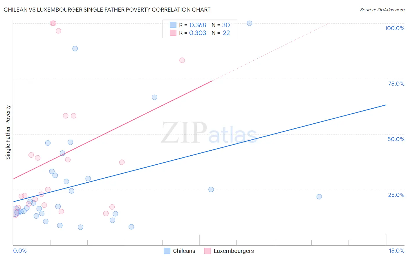 Chilean vs Luxembourger Single Father Poverty