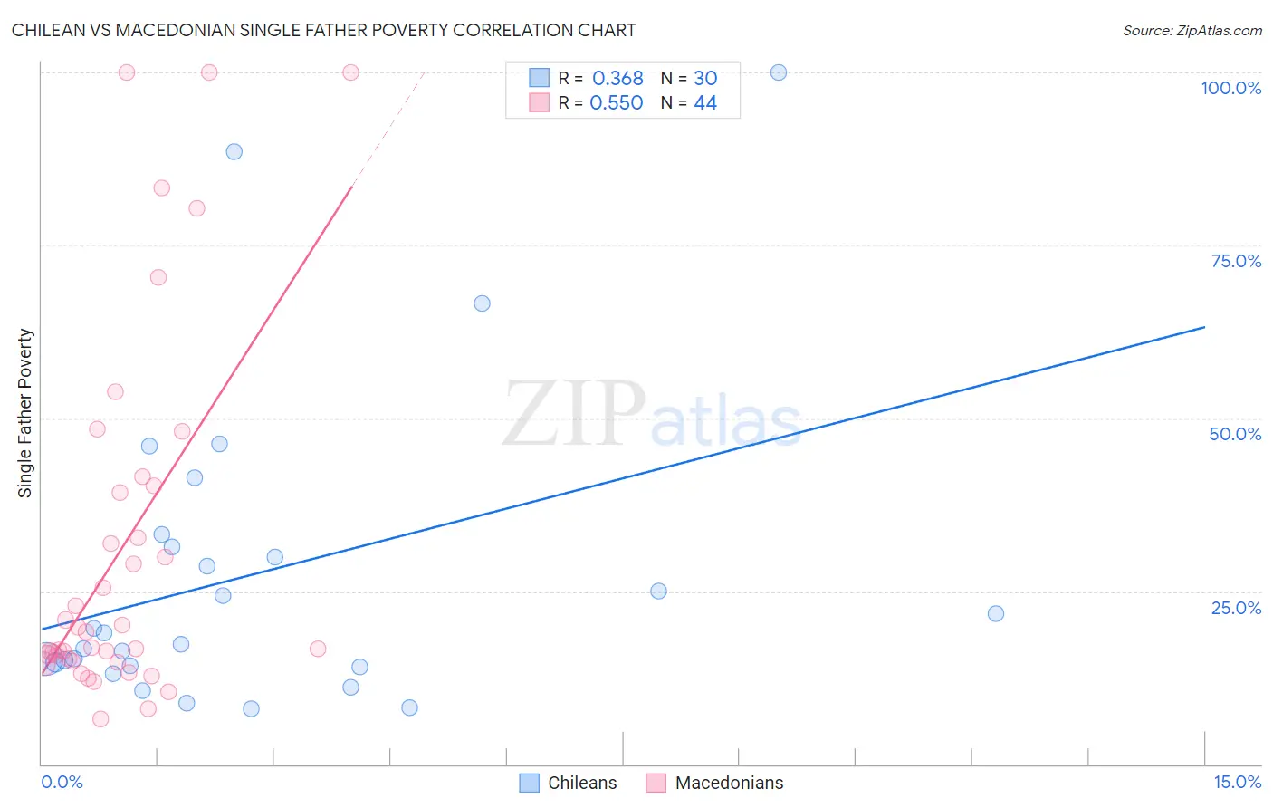 Chilean vs Macedonian Single Father Poverty