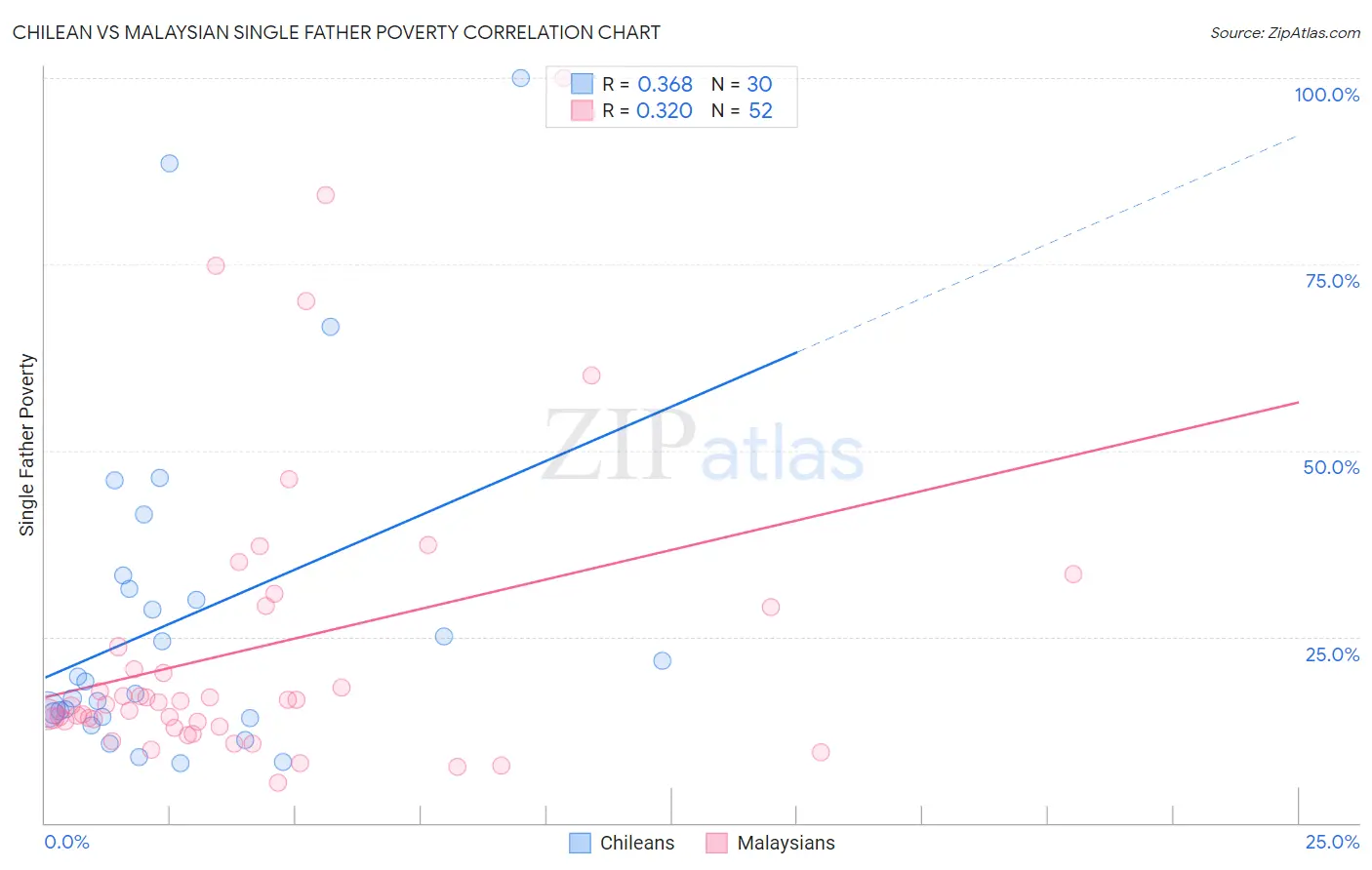 Chilean vs Malaysian Single Father Poverty